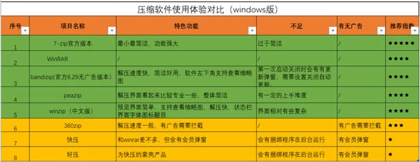 7-Zip解压缩软件，中文汉化绿色版