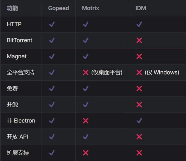 Gopeed-开源轻量的多线程全能高速下载器